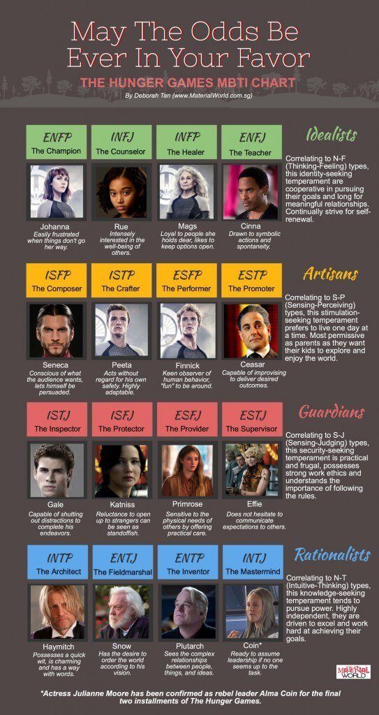 The 16 Personality Types of each Character based on the